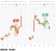 <b>另一个是看似回升后又持续走</b>